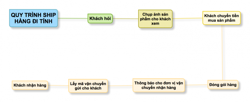 quy trinh ship cay di tinh